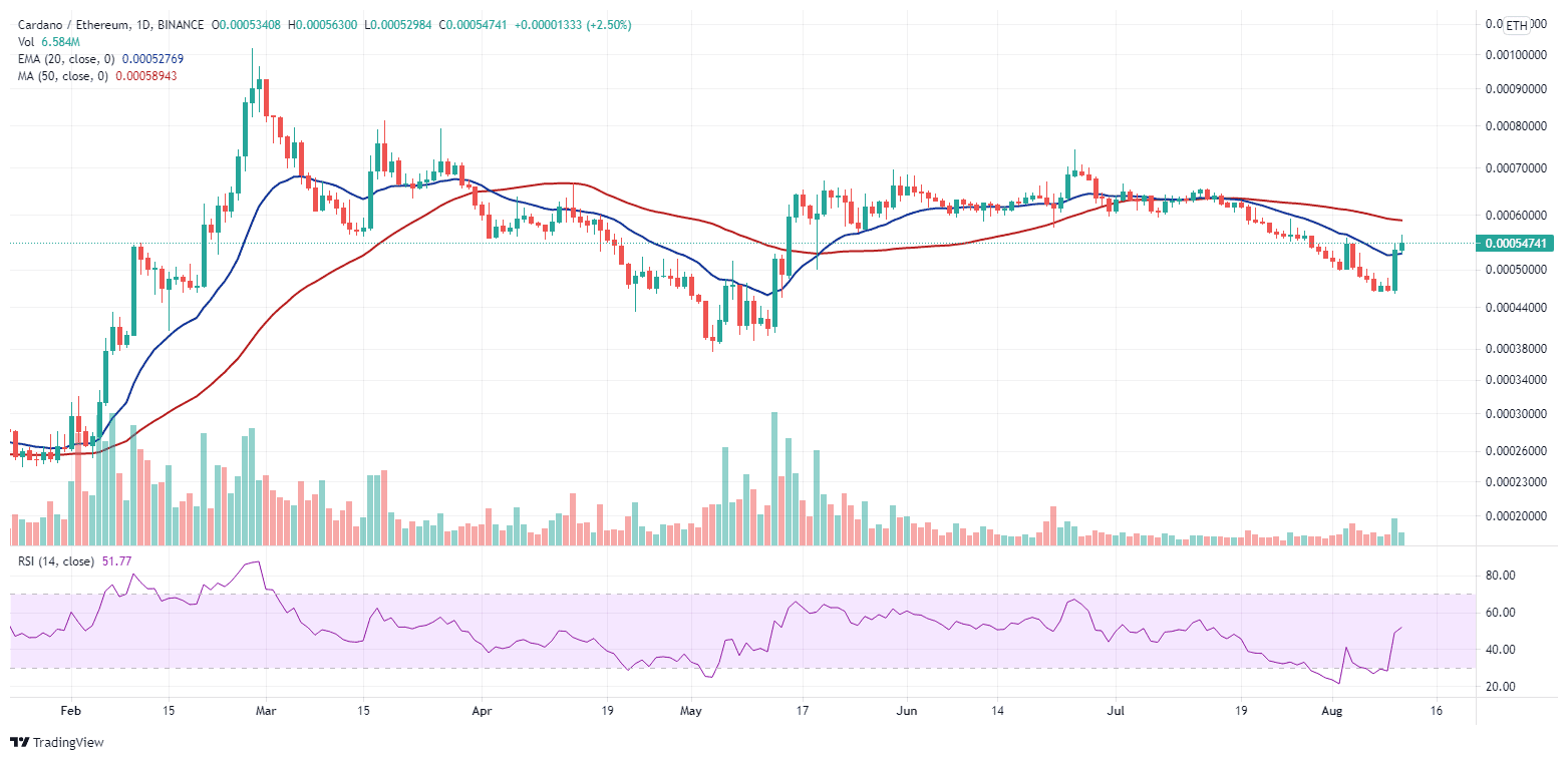 Cardano vs. Ethereum. Source: ADAETH on TradingView.com 