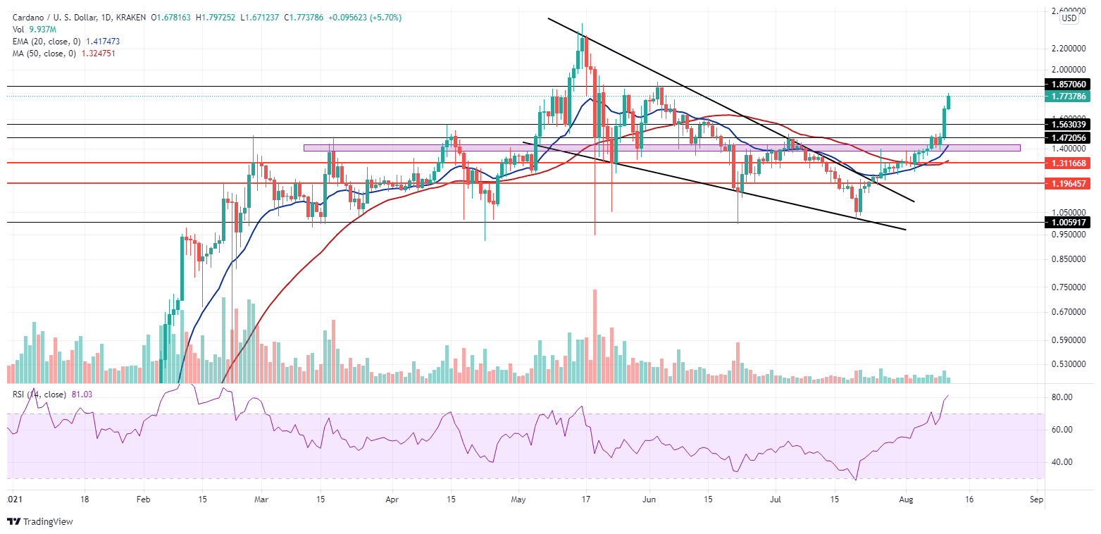ADA on a strong rally. Source: ADAUSD on TradingView.com 