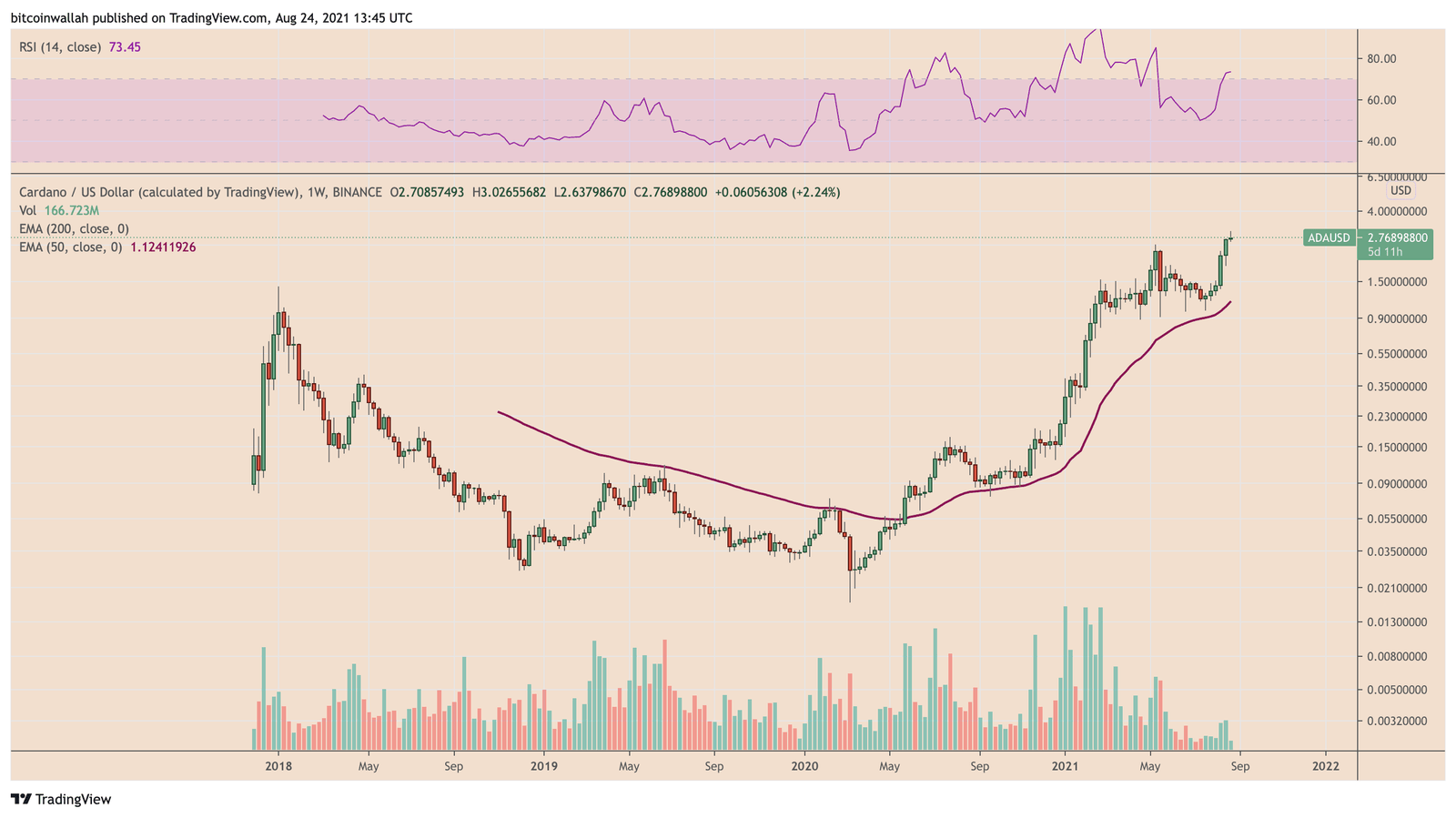 Cardano weekly price chart