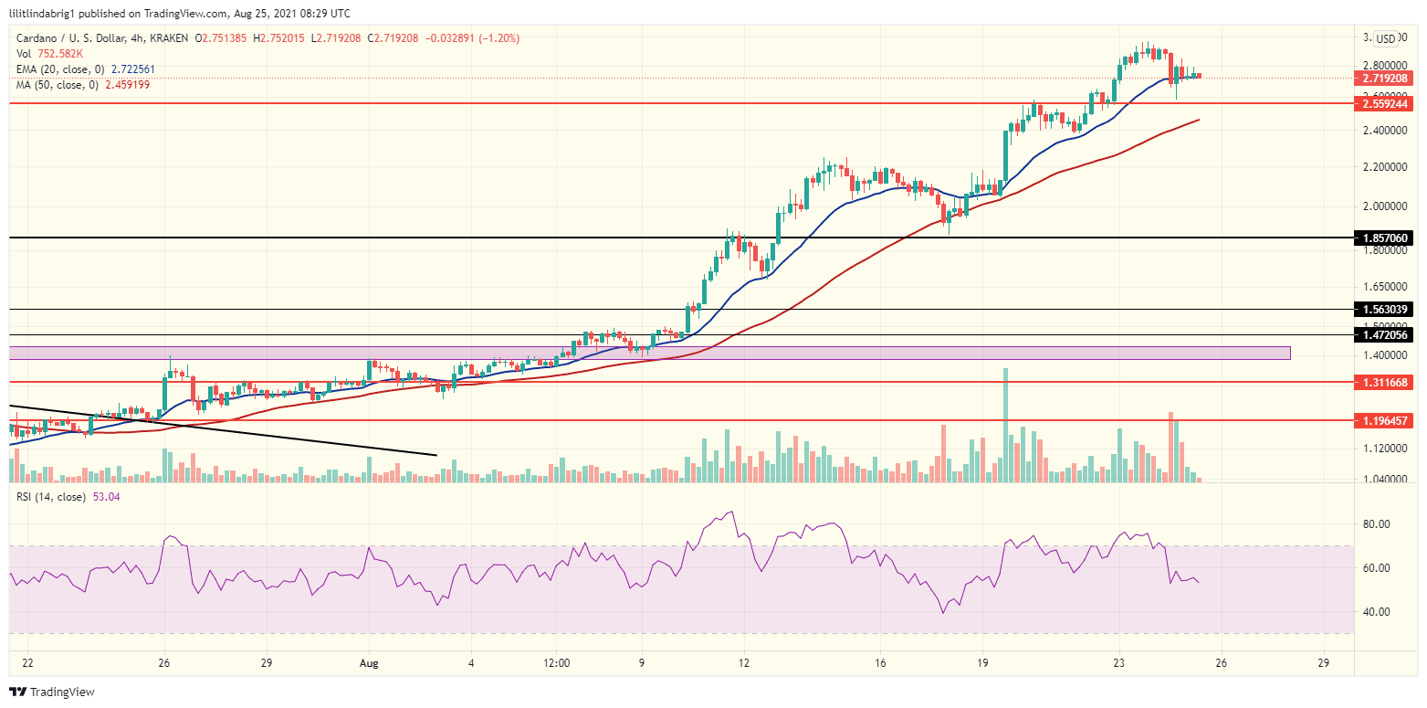 ADA consolidating around the 20-day exponential moving average. Source: ADAUSD on TradingView.com 