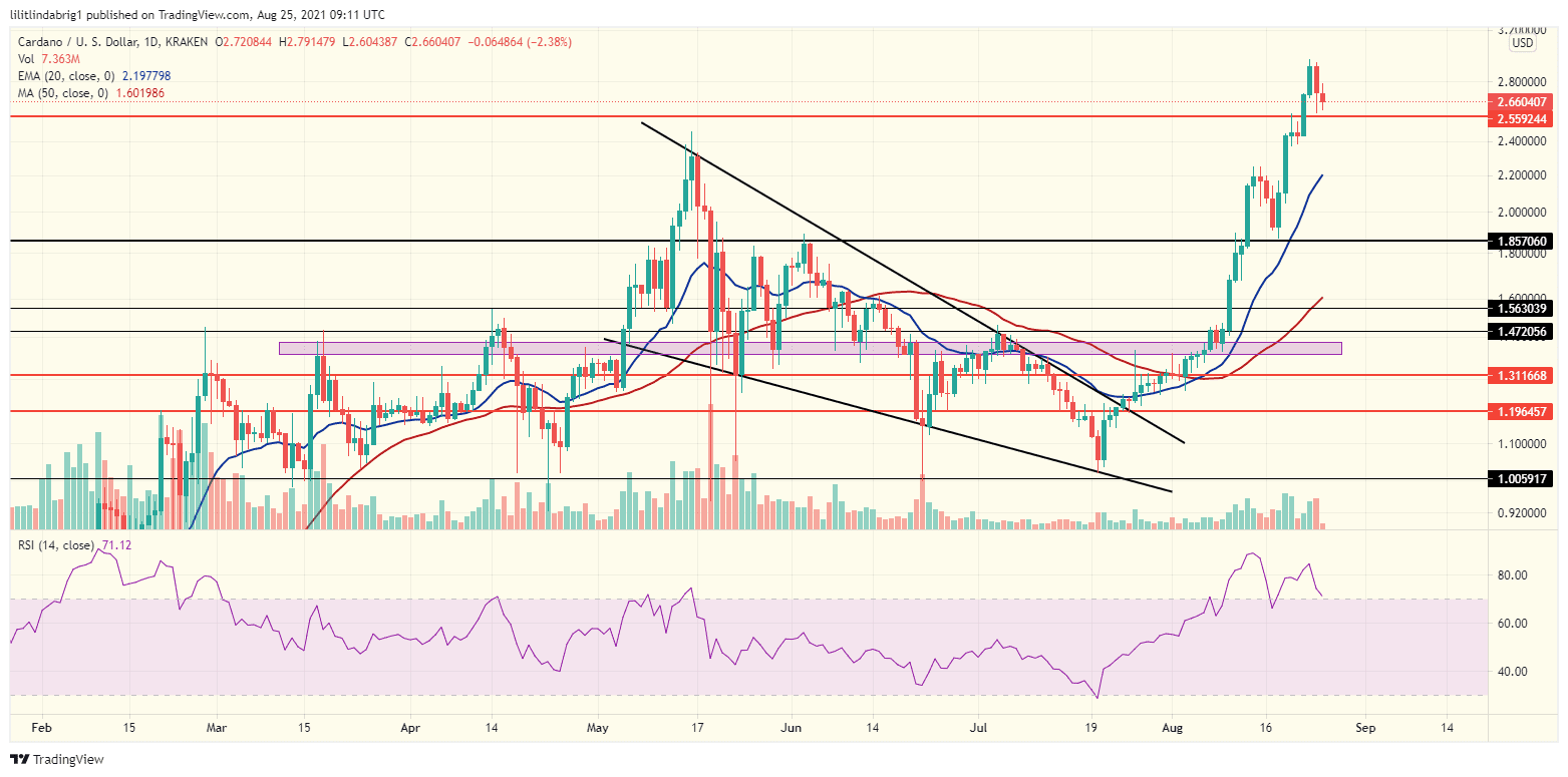Cardano daily chart. Source: ADAUSD on TradingView.com