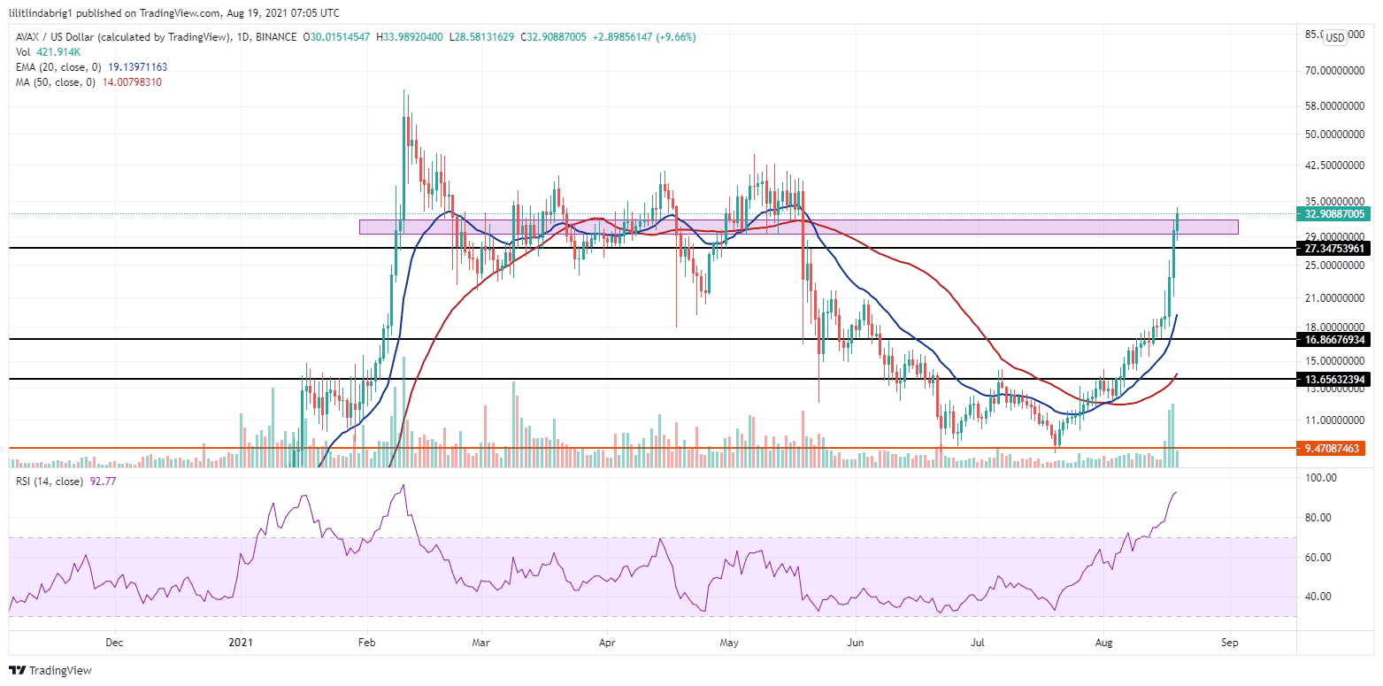 AVAX peaks to a 3 month-high. Source: AVAXUSD on TradingView.com
