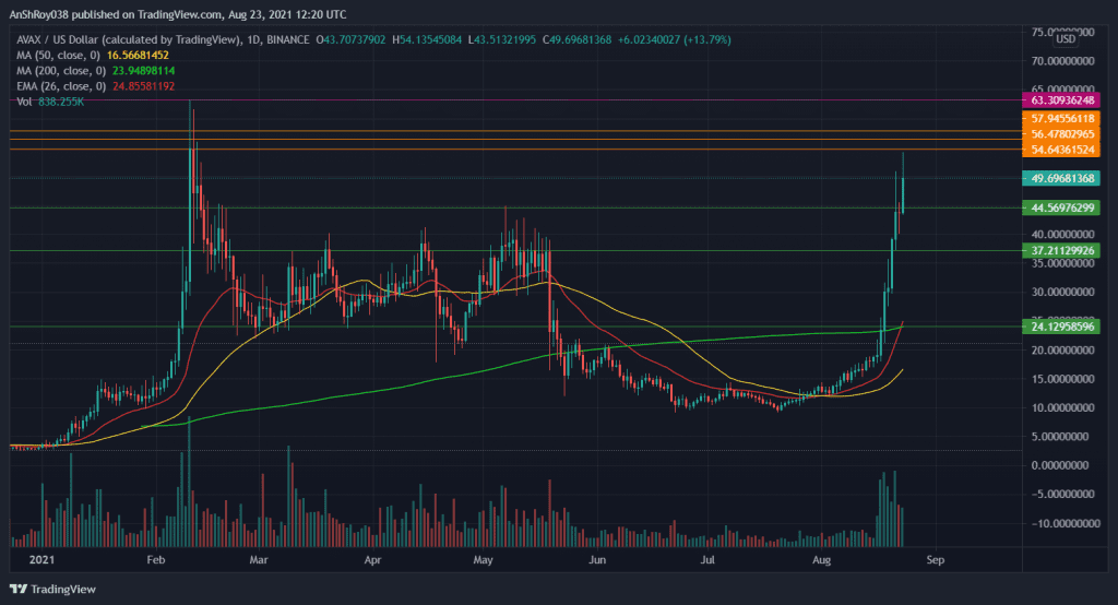AVAX's meteoric price jump on the daily chart. Source: AVAXUSD on Tradingview.com