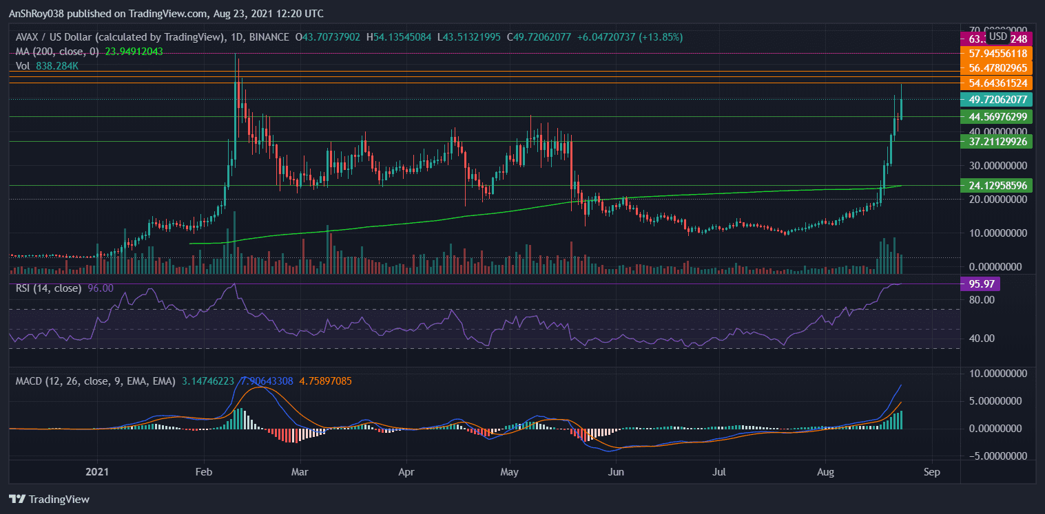 AVAX momentum indicators on the daily chart. Source: AVAXUSD on Tradingview.com
