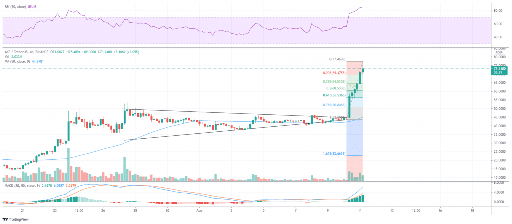 AXS/USDT in the overbought zone