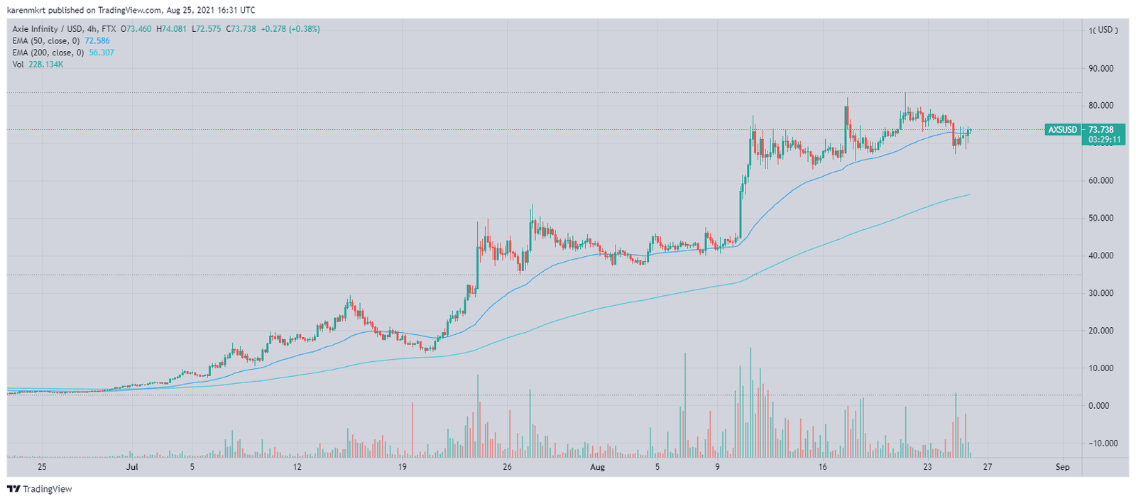 The financial authorities in the Philippines have decided to tax all earning from the gaming platform Axie Infinity, causing prices to dip. 
