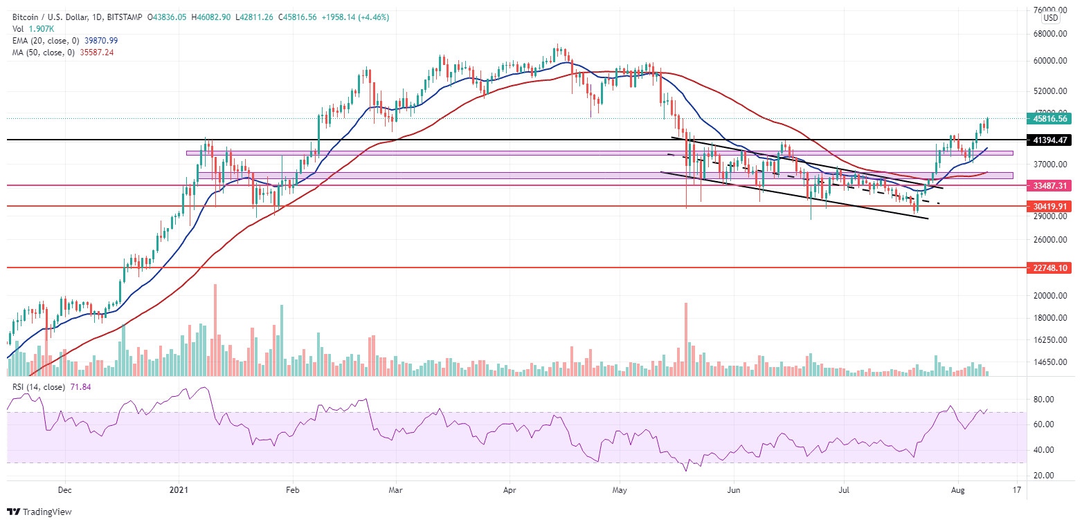 Bitcoin on a rally. Source: BTCUSD on TradingView.com