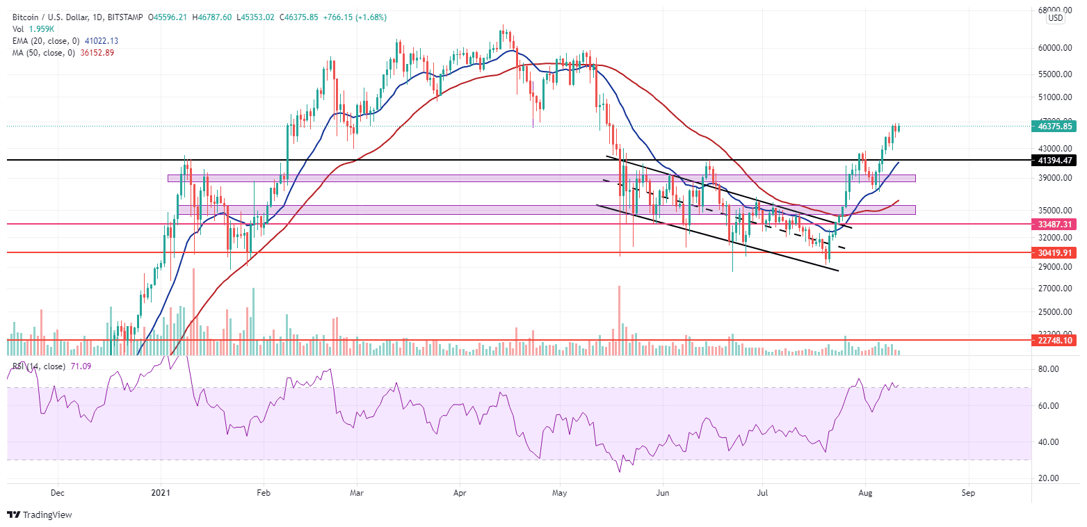 Bitcoin with a bullish momentum on MassMutual news. Source: BTCUSD on TradingView.com 