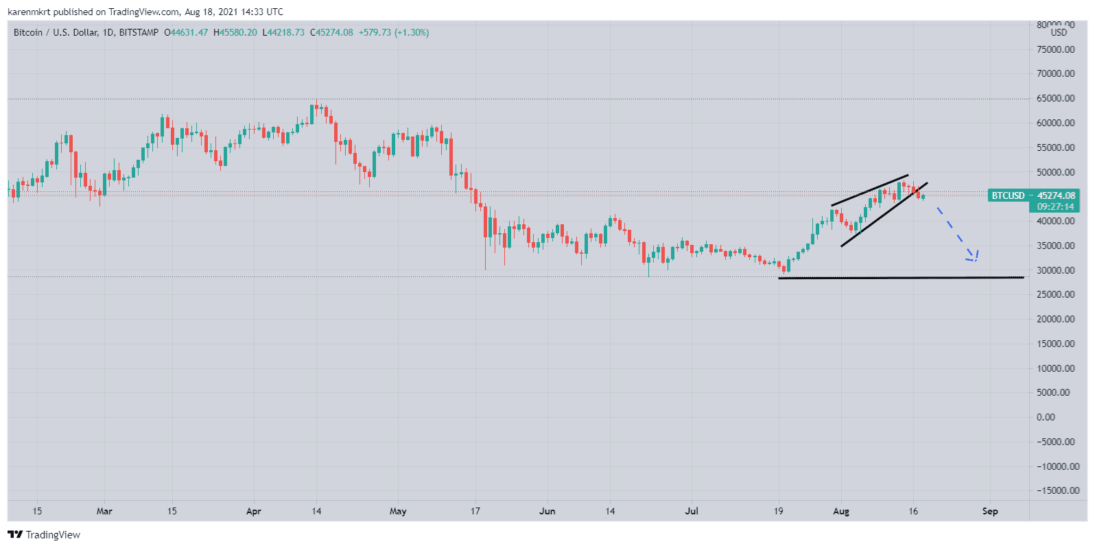 Veteran analyst Peter Brandt spots a rising wedge on the Bitcoin chart and predicts the price could fall soon. Followers troll him in return.