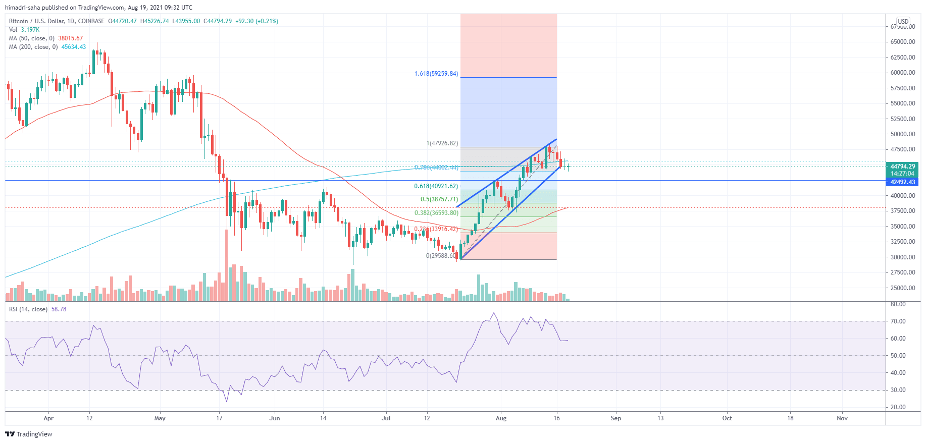 Bitcoin could dip to $44,000