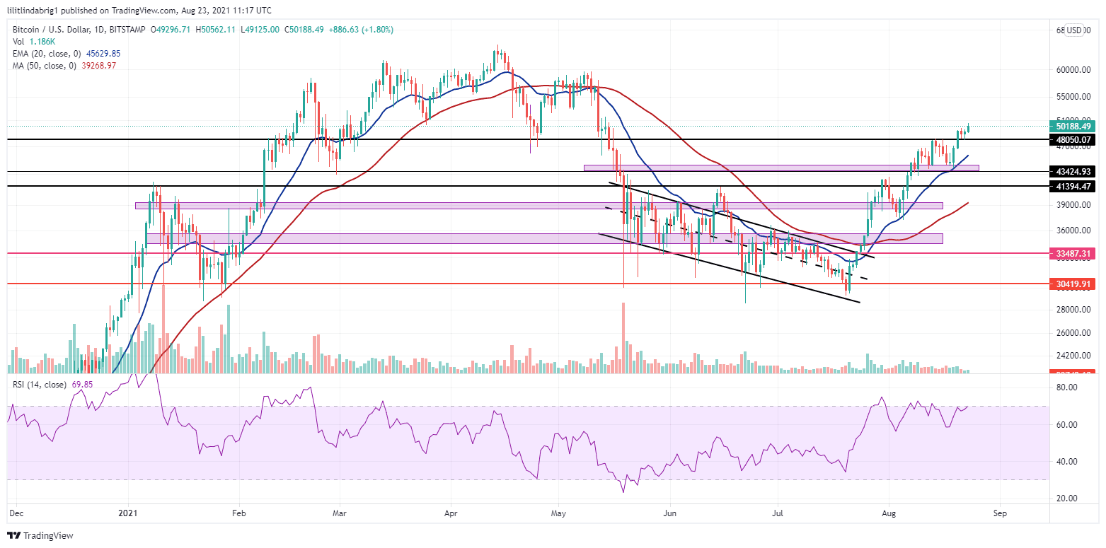 Bitcoin on a bullish rally. Source: BTCUSD on TradingView.com