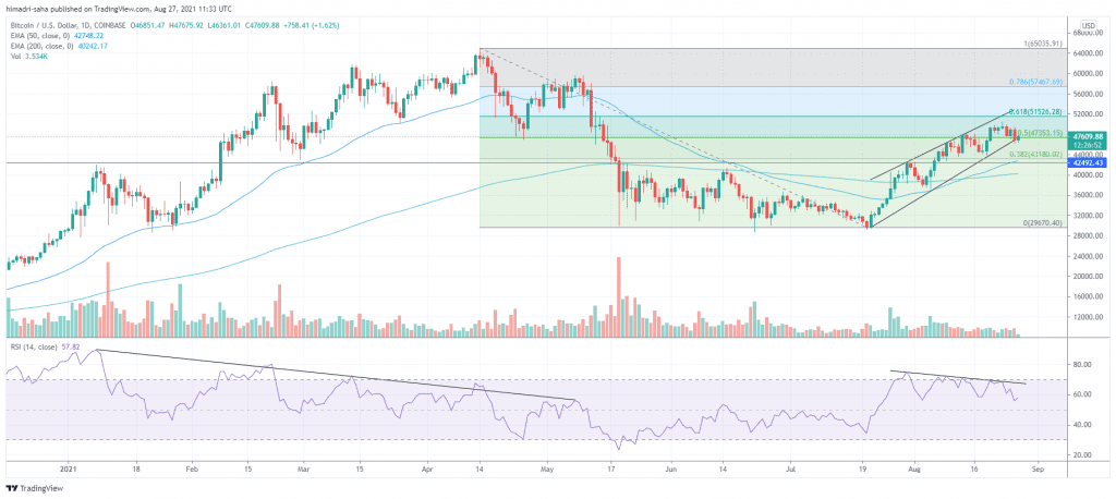 Bitcoin's RSI in downtrend