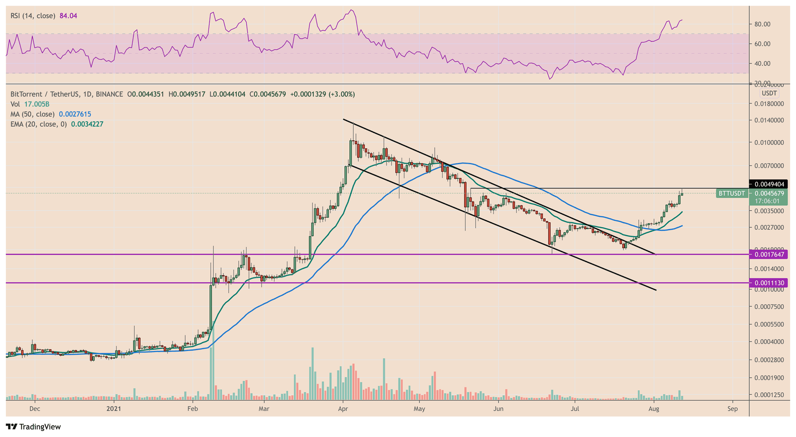 BitTorrent retests its May 21 resistance target for a potential bullish breakout