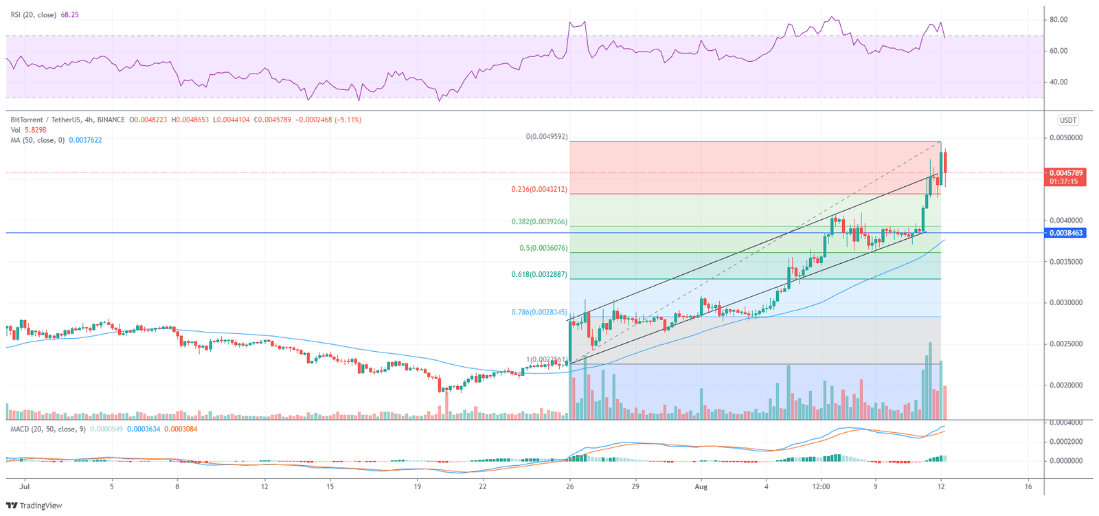BitTorrent's BTT risks trimming much more gains. Source: BTTUSDT on TradingView.com