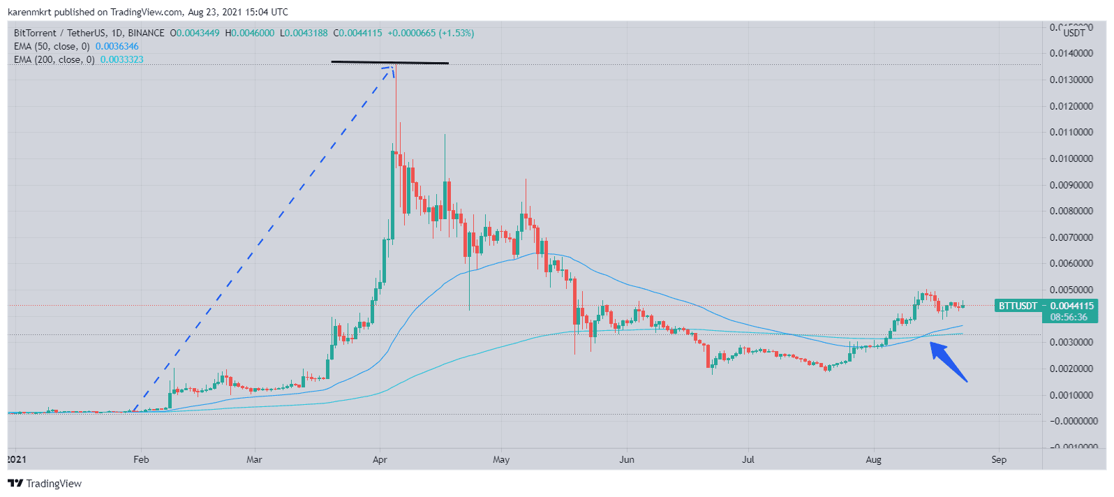 A golden cross has appeared on the BitTorrent (BTT) graph, raising expectations that the price of the token will explode like the last time.