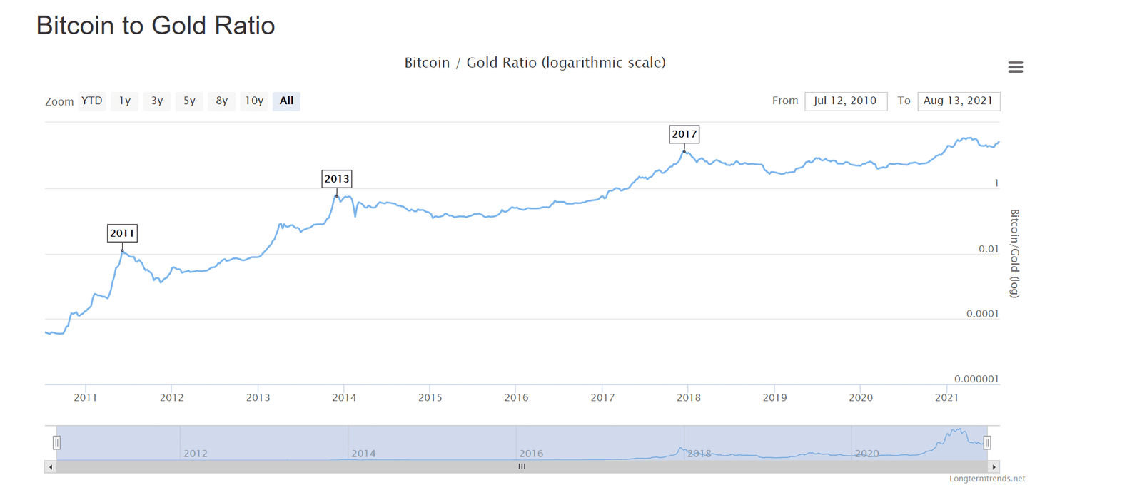 Bitcoin-to-gold ratio via LongTermTrends