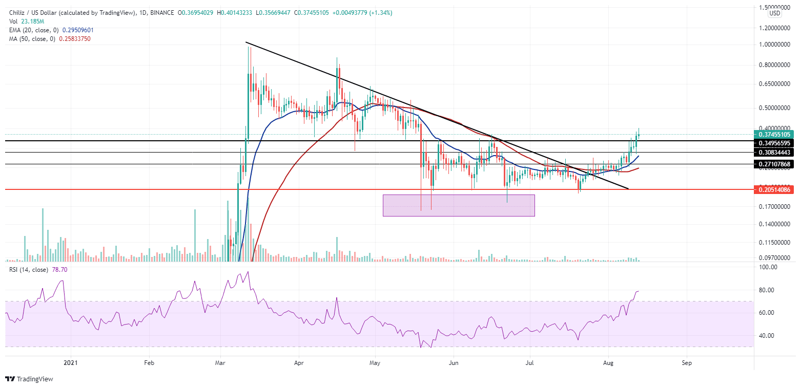 Chiliz (CHZ) back on the bull thanks to Messi's welcoma package from PSG. Source: CHZUSD on TradingView.com