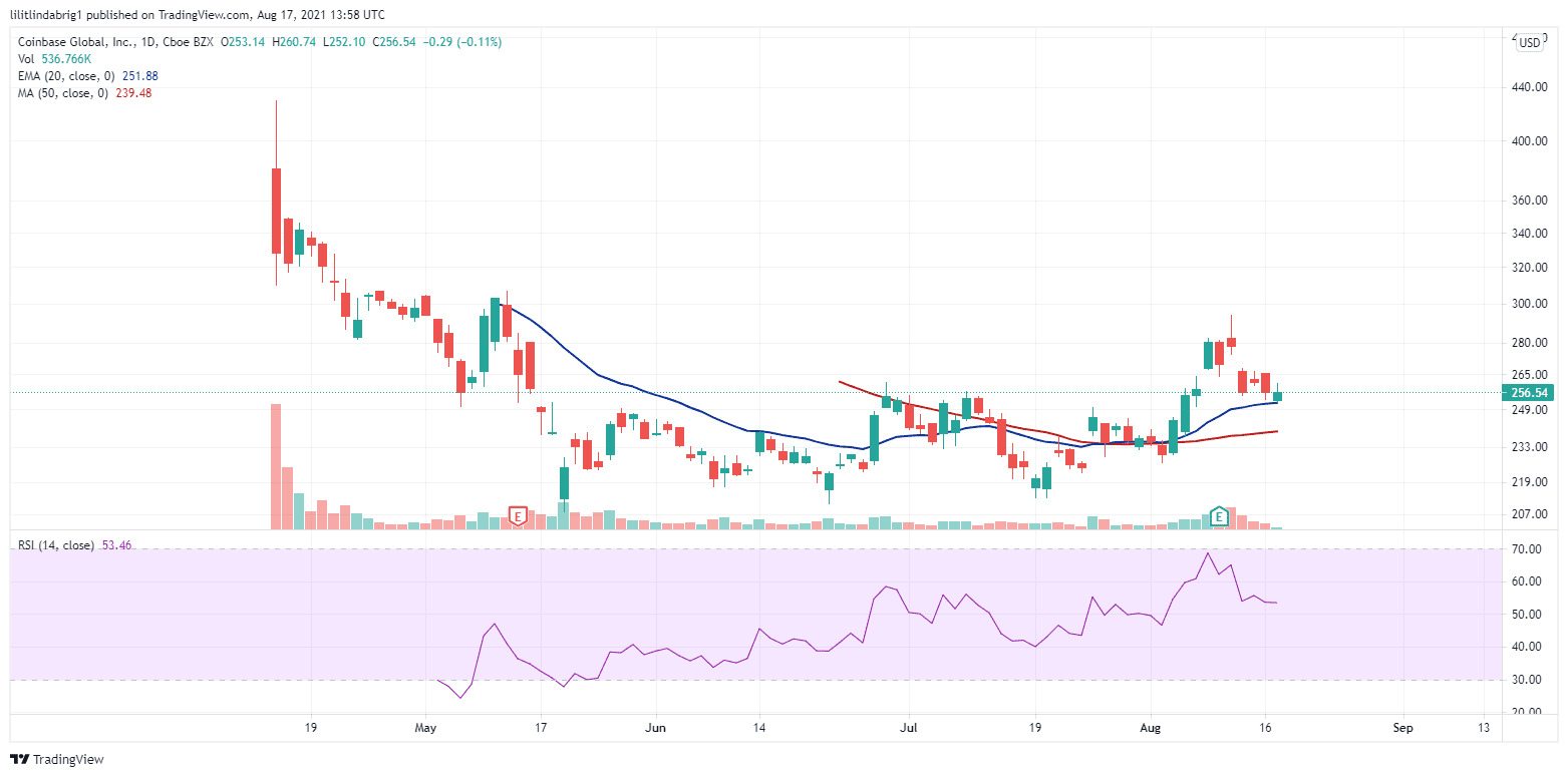Coinbase share price could increase. Source: COIN on TradingView.com 