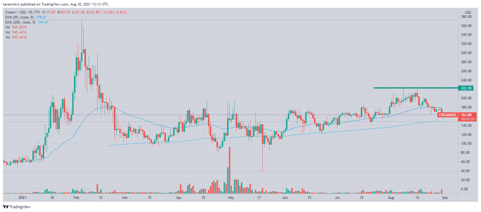 Hackers have attacked DeFi platform Cream Finance again, exploiting the network of over $18.9 million. This is the second attack in one year. 