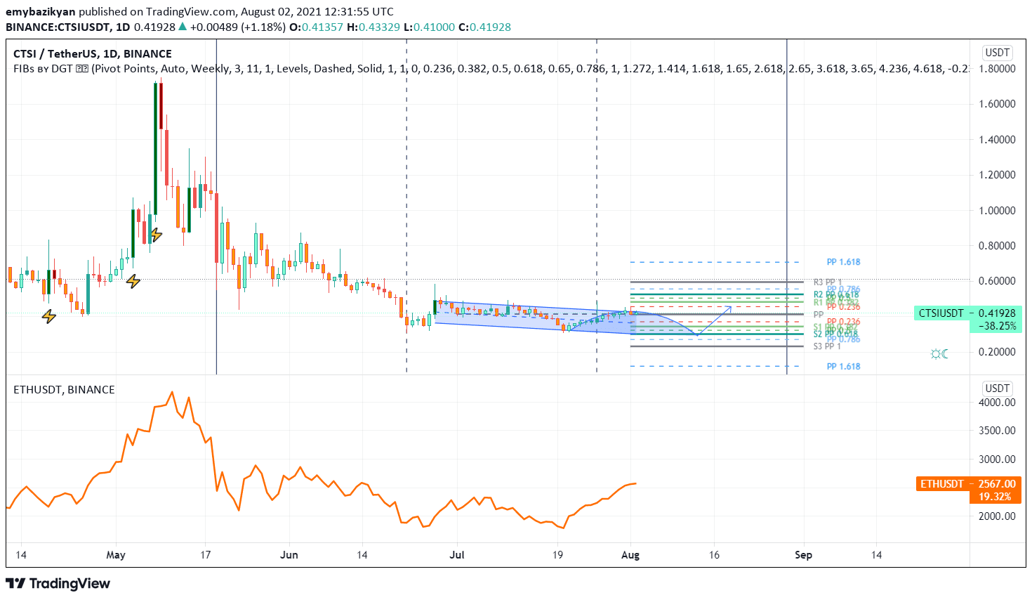 CTSI bullish breakout awaits the descending channel. 