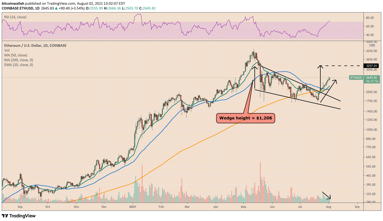 Ether is inside a bullish wedge breakout setup