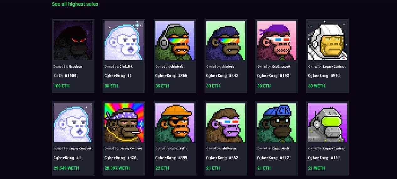 CyberKongz has become the main burner of Ethereum transaction fees. In just 5 hours, the NFT platform burned 1,240 ETH, or about $ 4 million.