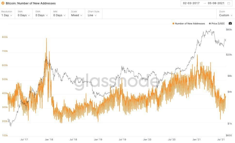 Bitcoin new address growth since 2017