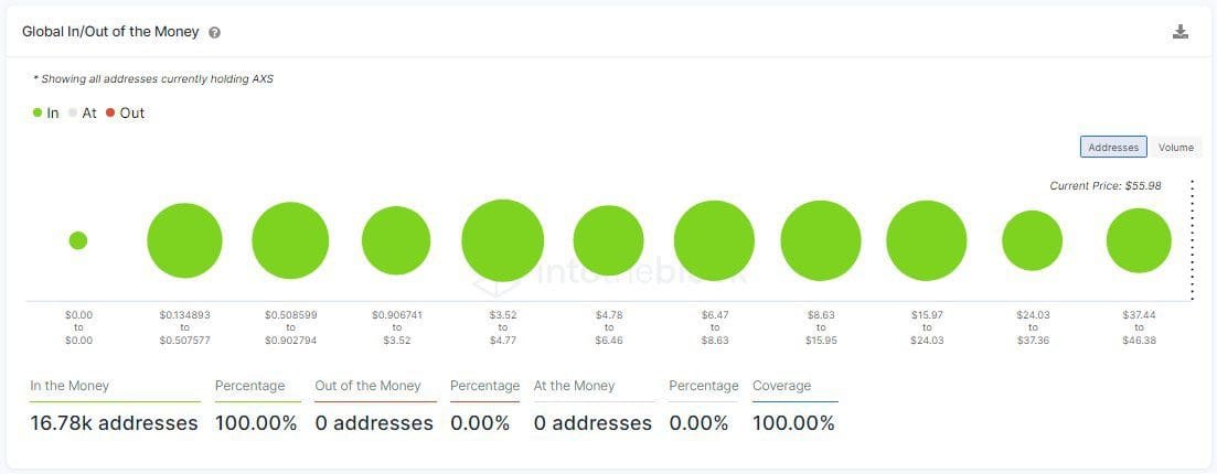 All AXS holders are in profit