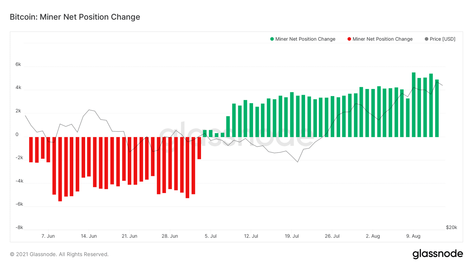 Bitcoin miners accumulating BTC since 5 weeks.
