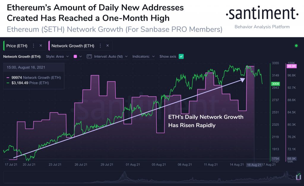 Ethereum daily network growth taps one-month high