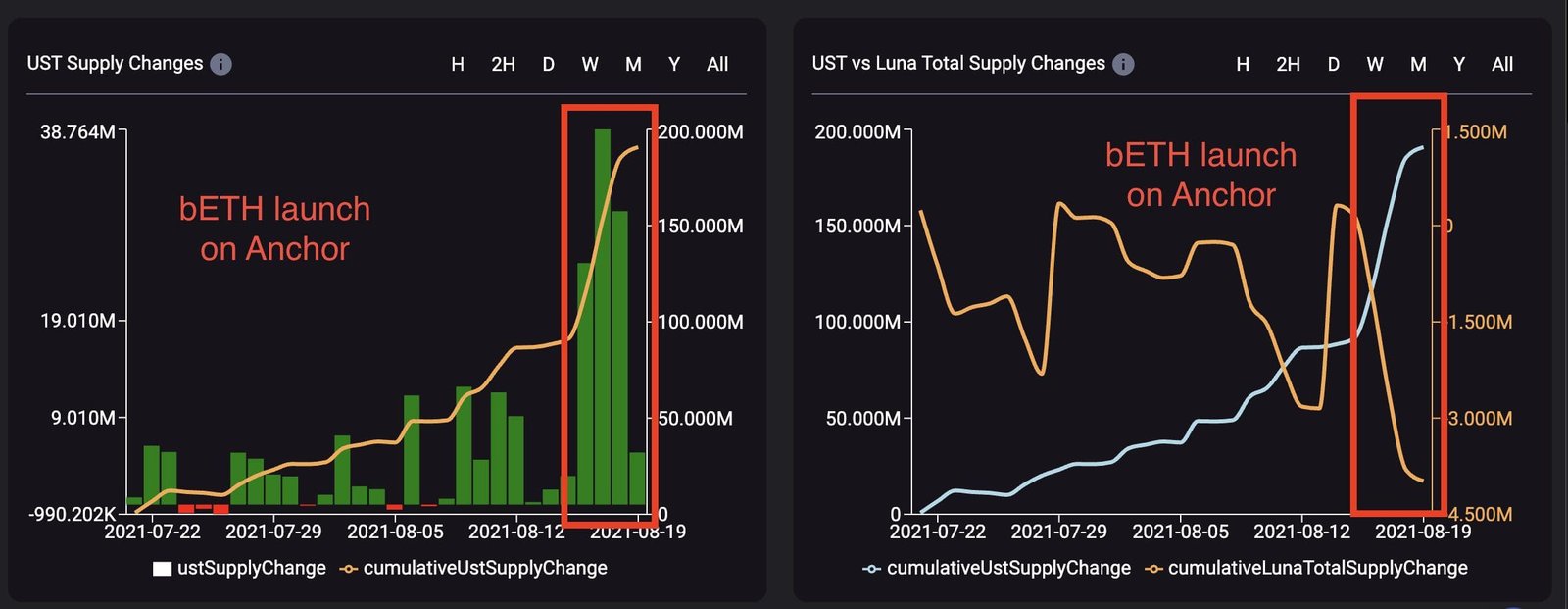 Terra's LUNA experienced massive supply shock due to bETH launch on Anchor. 