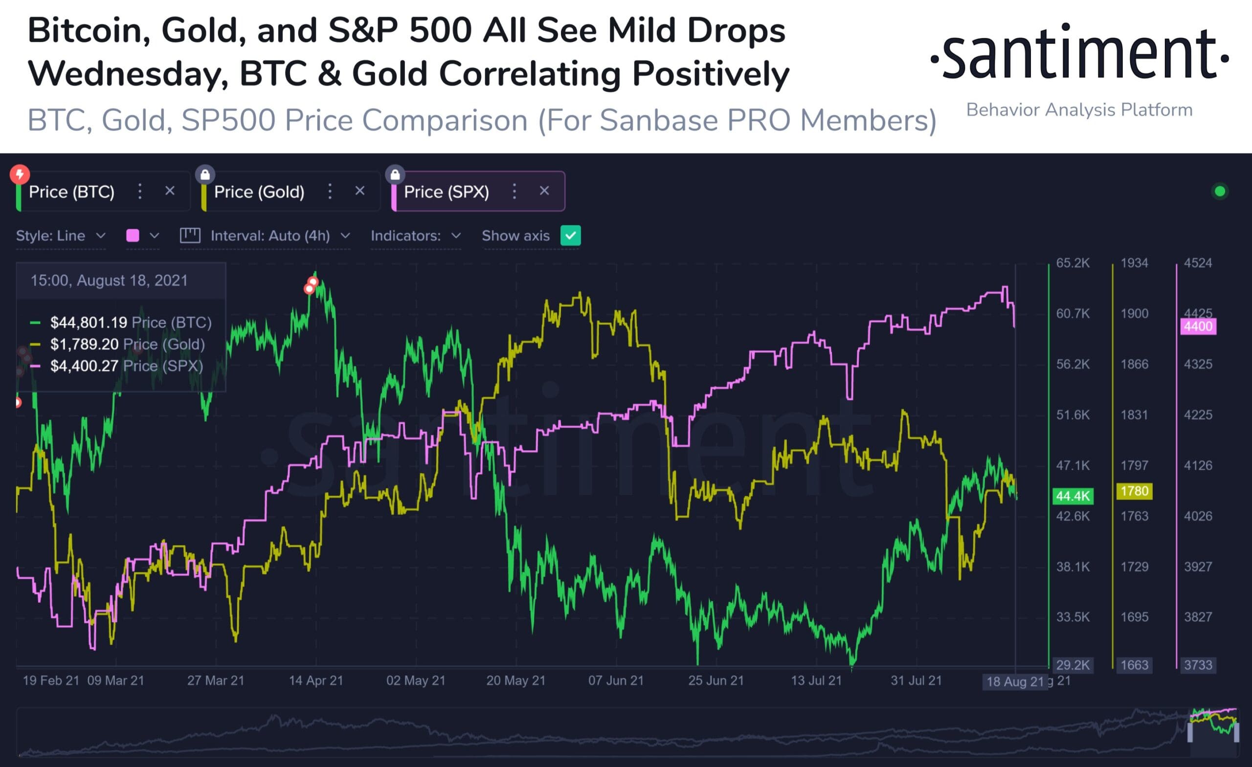 Bitcoin's correlation with gold and the S&P 500 grew strong recently