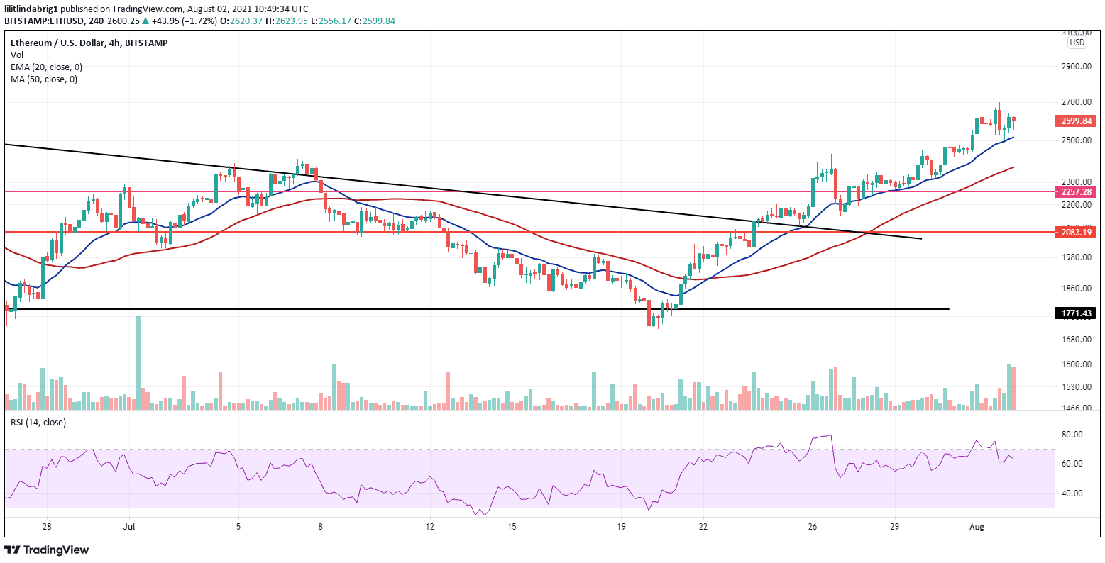 Ethereum four-hour chart. Source: ETHUSD on TradingView.com