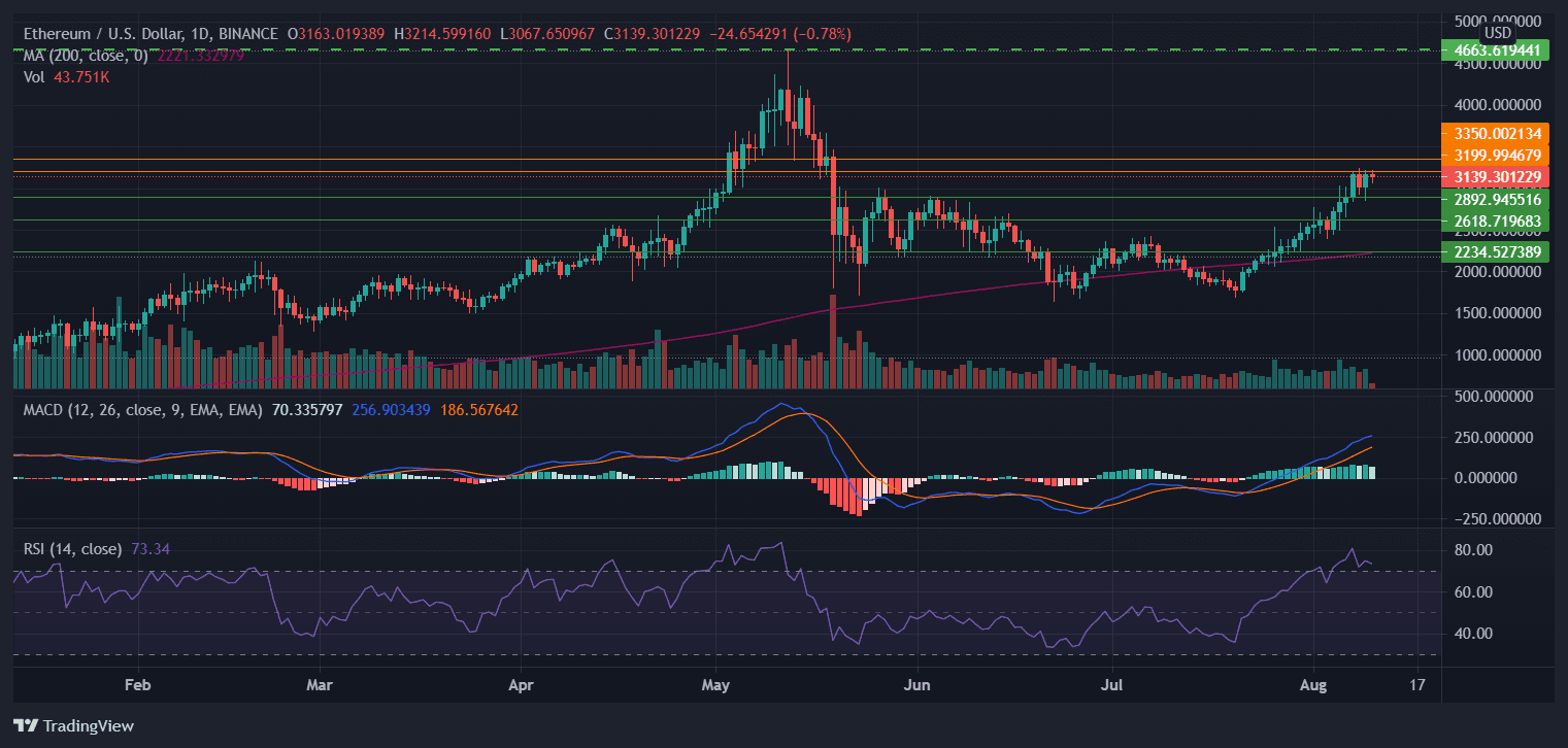 Momentum Oscillators for ETH are bullish, but RSI may worry Ether bulls. Source: ETHUSD on Tradingview.com 