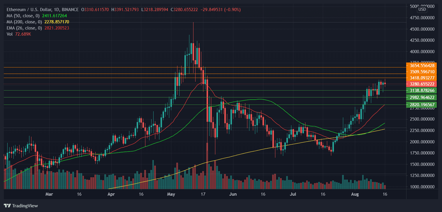 Bullish momentum seems to be decreasing for ETH. Source: ETHUSD on Tradingview.com
