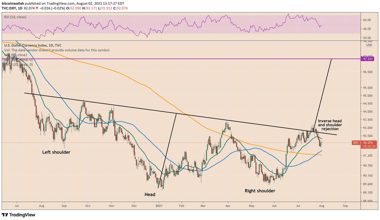 US dollar index slipped ahead of confirming its bullish IH&S setup