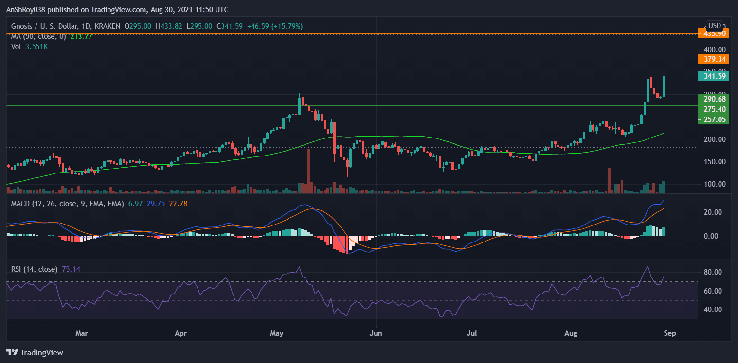 MACD for GNO turned bullish, but RSI is in overbought regions. Source: GNOUSD on Tradingview.com 