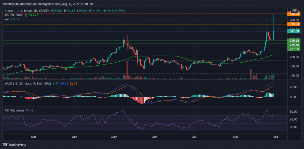 MACD for GNO turned bullish, but RSI is in overbought regions. Source: GNOUSD on Tradingview.com 