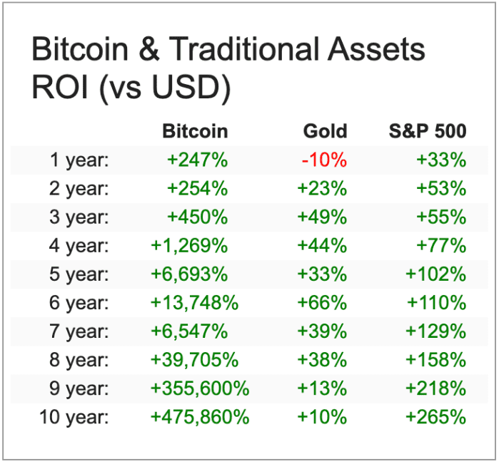 Bitcoin returns versus traditional assets' returns. Source: Anthony Pompliano