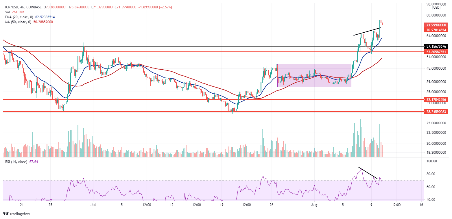 ICP's uptrend. Source: ICPUSD on TradingView.com