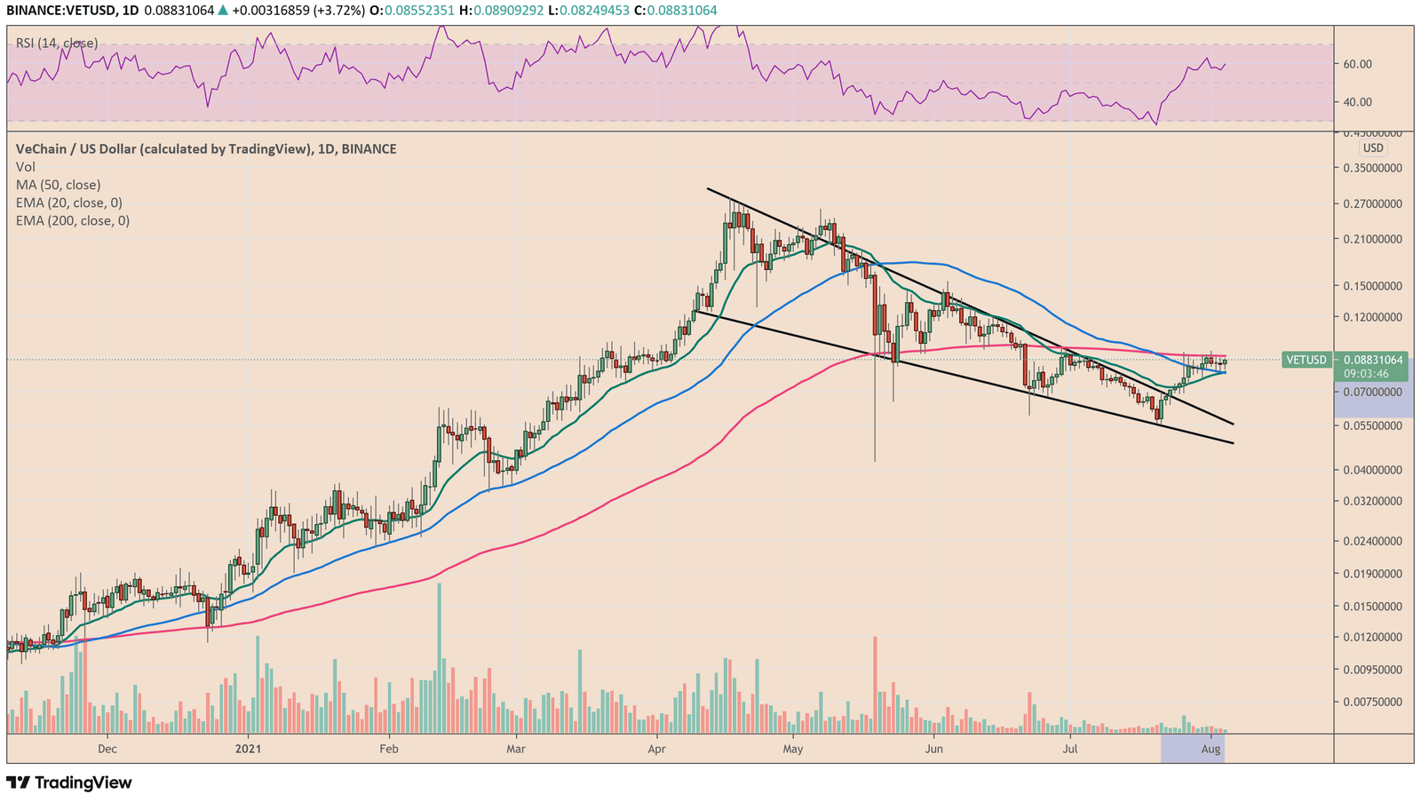 The successful implementation of VIP-193 testnet helped VeChain and its tokens, VET and VTHO to explode, touching new prices. 