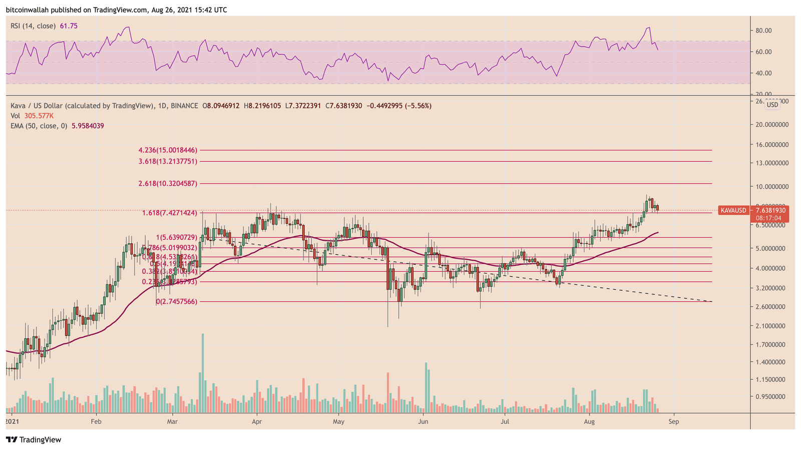 Kava daily price chart