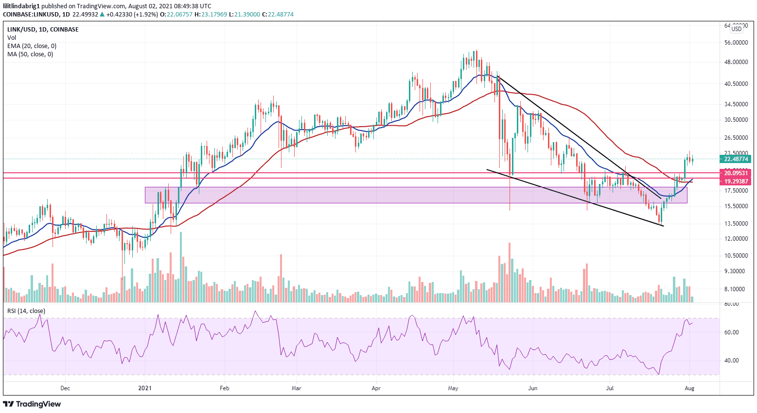 Link on a 67 percent explosive rally. Source: LINKUSD on TradingView.com 
