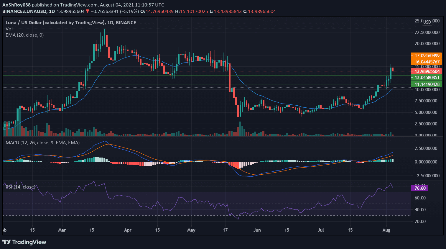 LUNA momentum oscillators on the daily chart. Source:  LUNAUSD on Tradingview.com