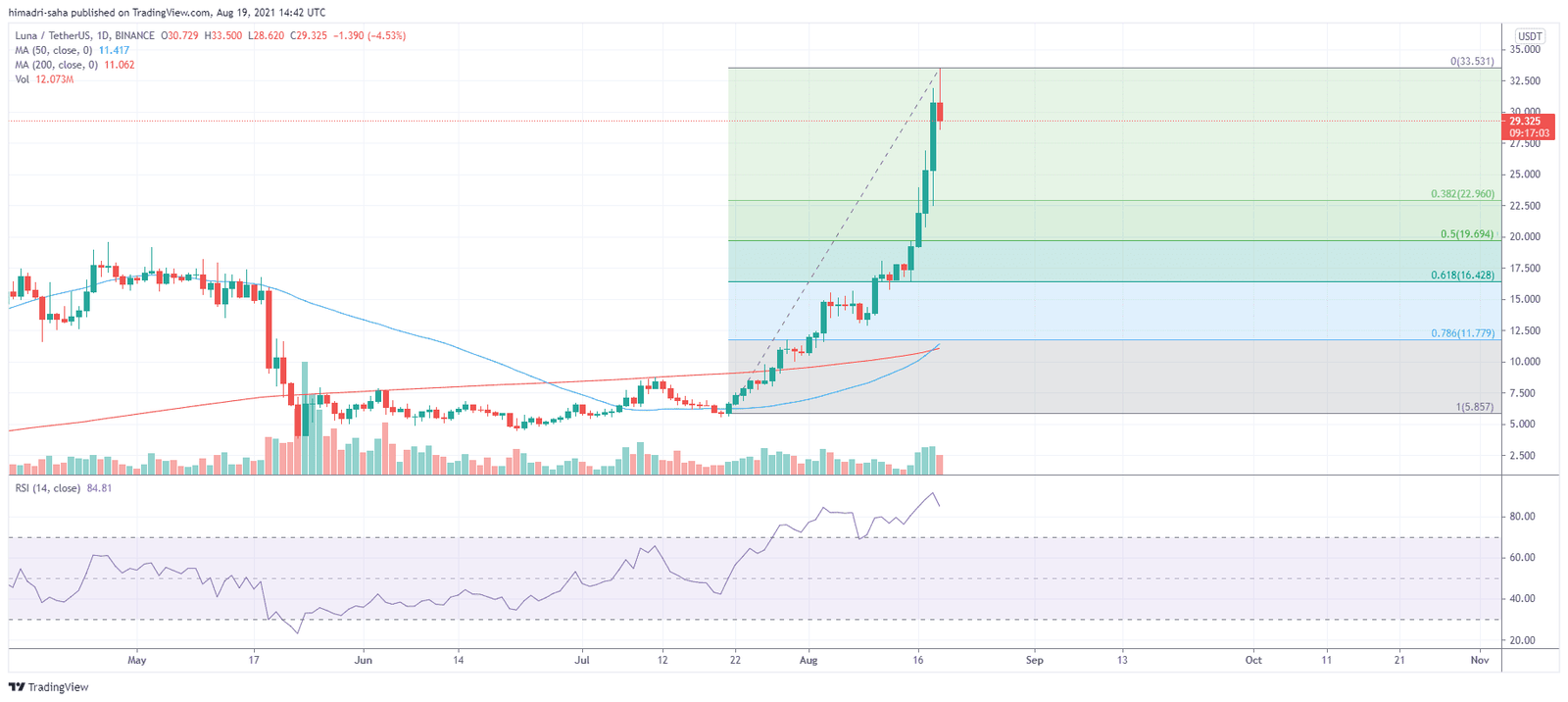 LUNAUSDT could fall to $23