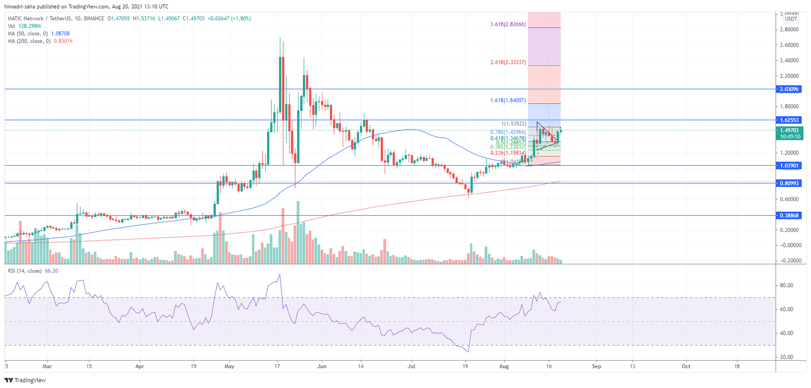 MATIC looks primed for further upside