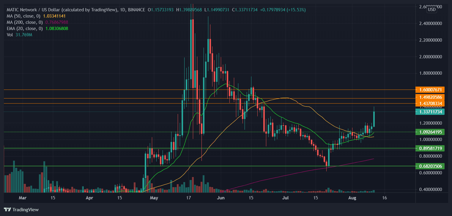  MATIC's recent bull run began on July 21. Source: MATICUSD on Tradingview.com
