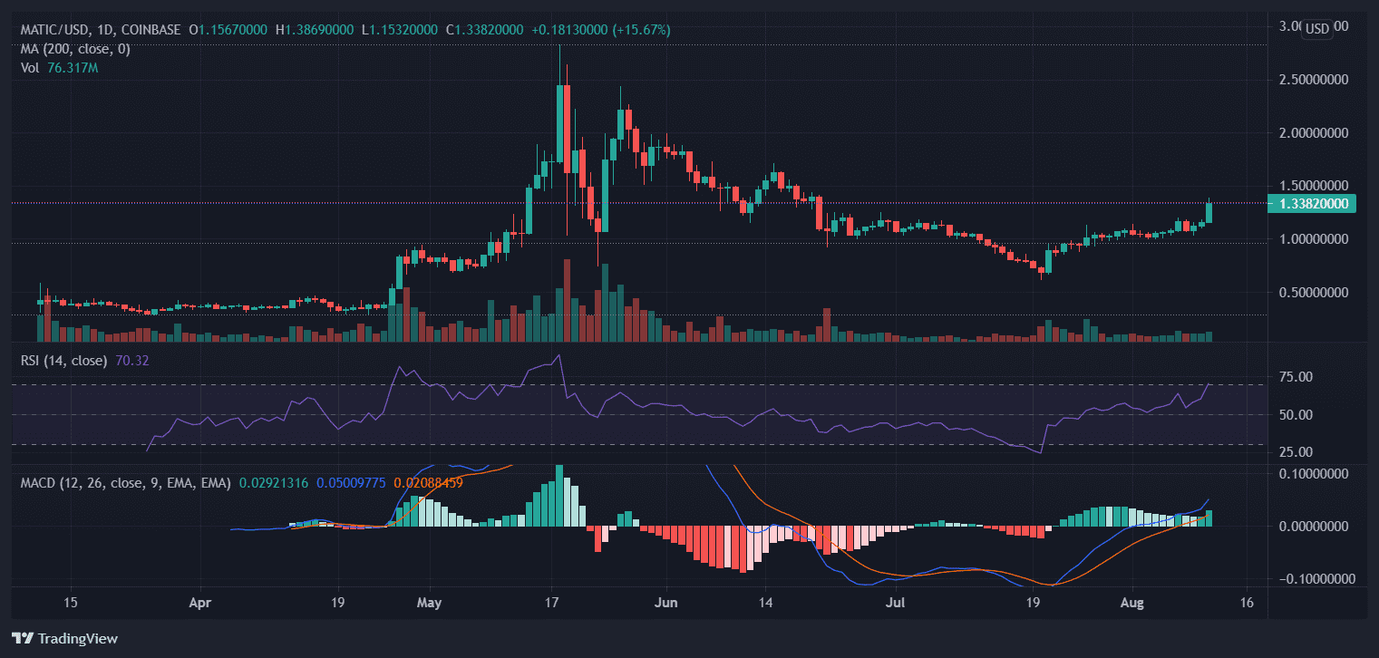 MATIC momentum oscillators. RSI trendline may worry MATIC traders/investors. Source: MATICUSD on Tradingview.com