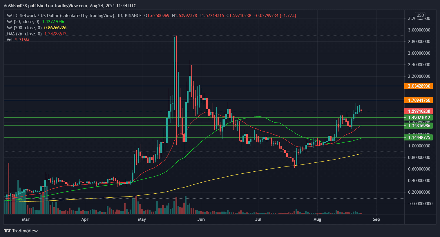 Polygon prices are moving upwards on the daily chart. Source: MATICUSD on Tradingview.com