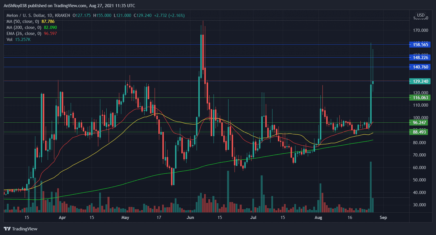 MLN prices jumped 70% on August 26. Source: MLNUSD on Tradingview.com
